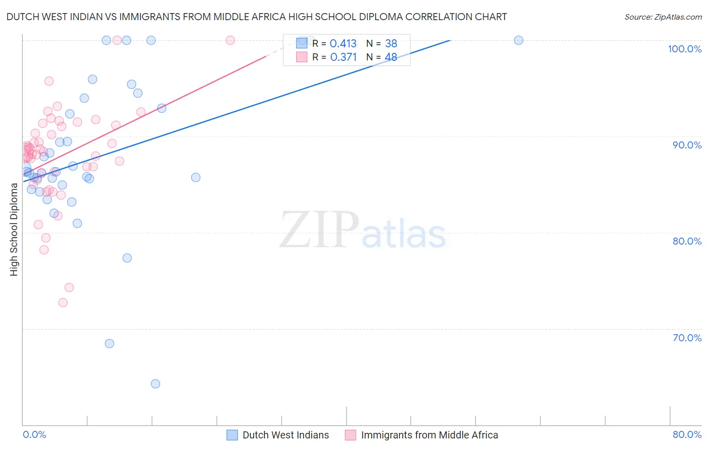 Dutch West Indian vs Immigrants from Middle Africa High School Diploma