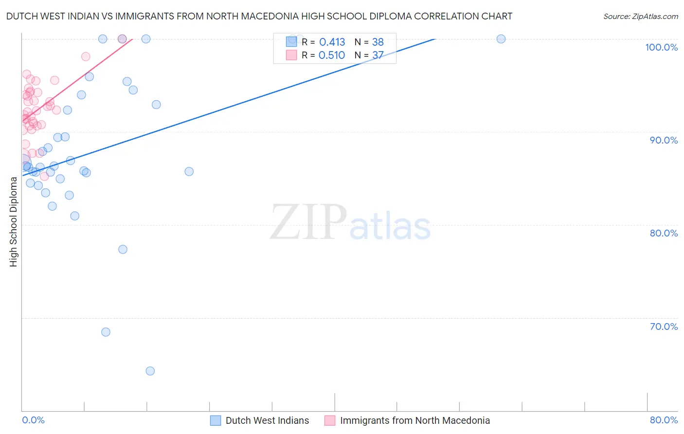 Dutch West Indian vs Immigrants from North Macedonia High School Diploma