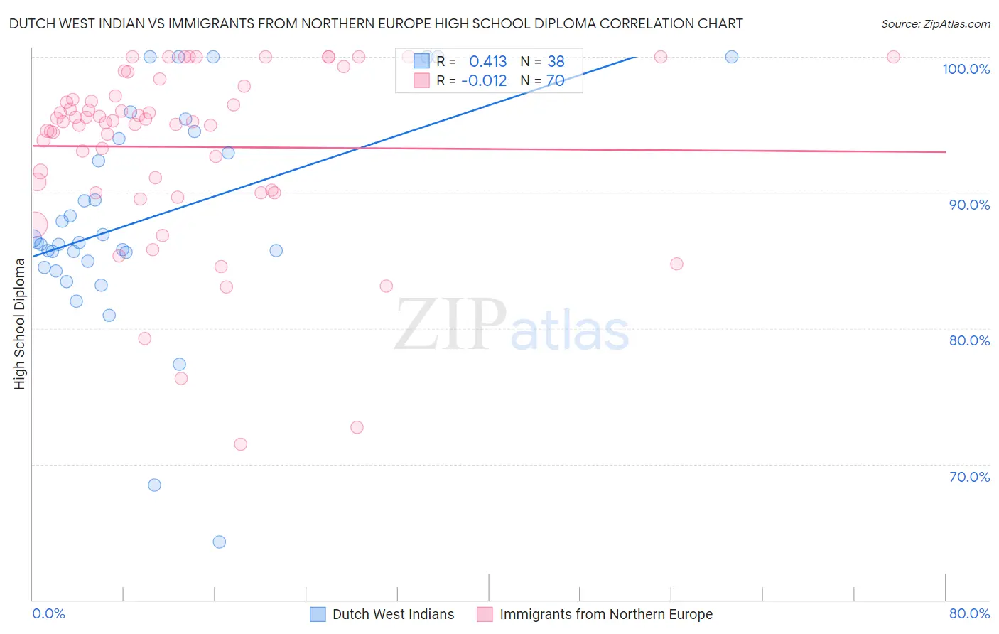 Dutch West Indian vs Immigrants from Northern Europe High School Diploma