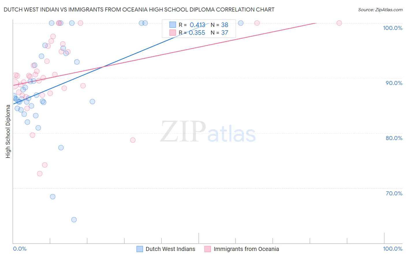 Dutch West Indian vs Immigrants from Oceania High School Diploma