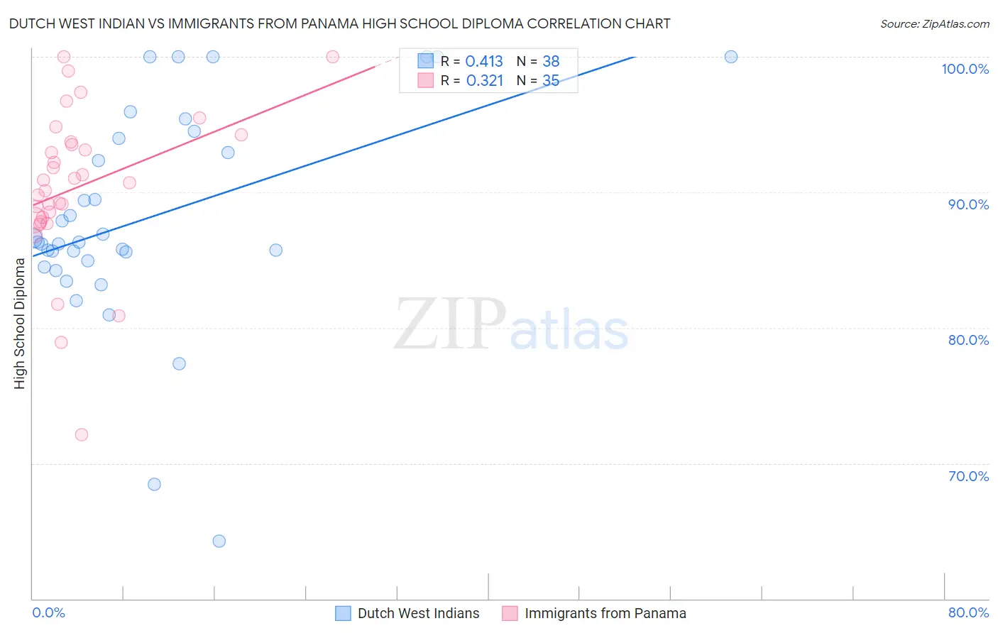 Dutch West Indian vs Immigrants from Panama High School Diploma