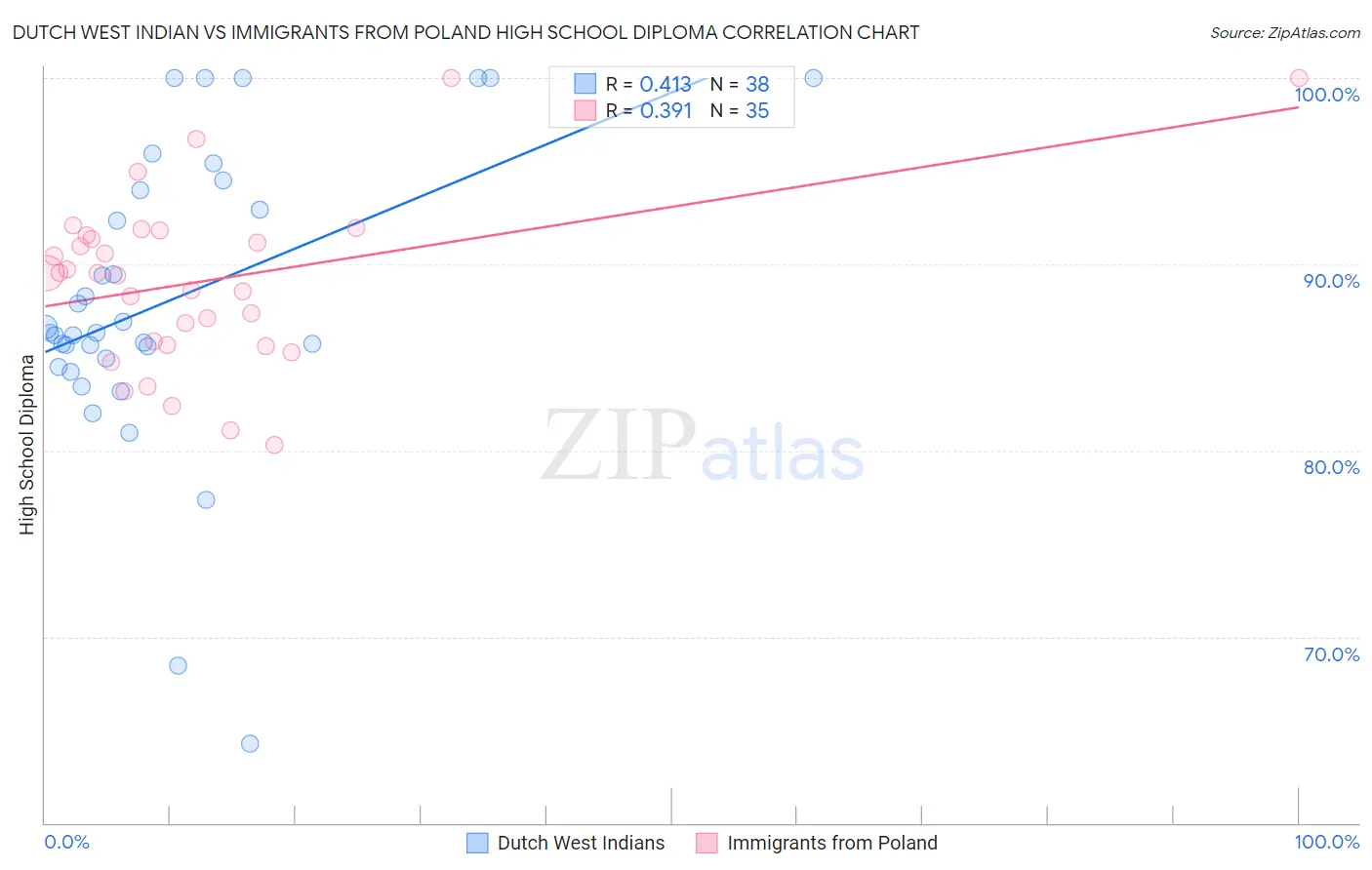 Dutch West Indian vs Immigrants from Poland High School Diploma