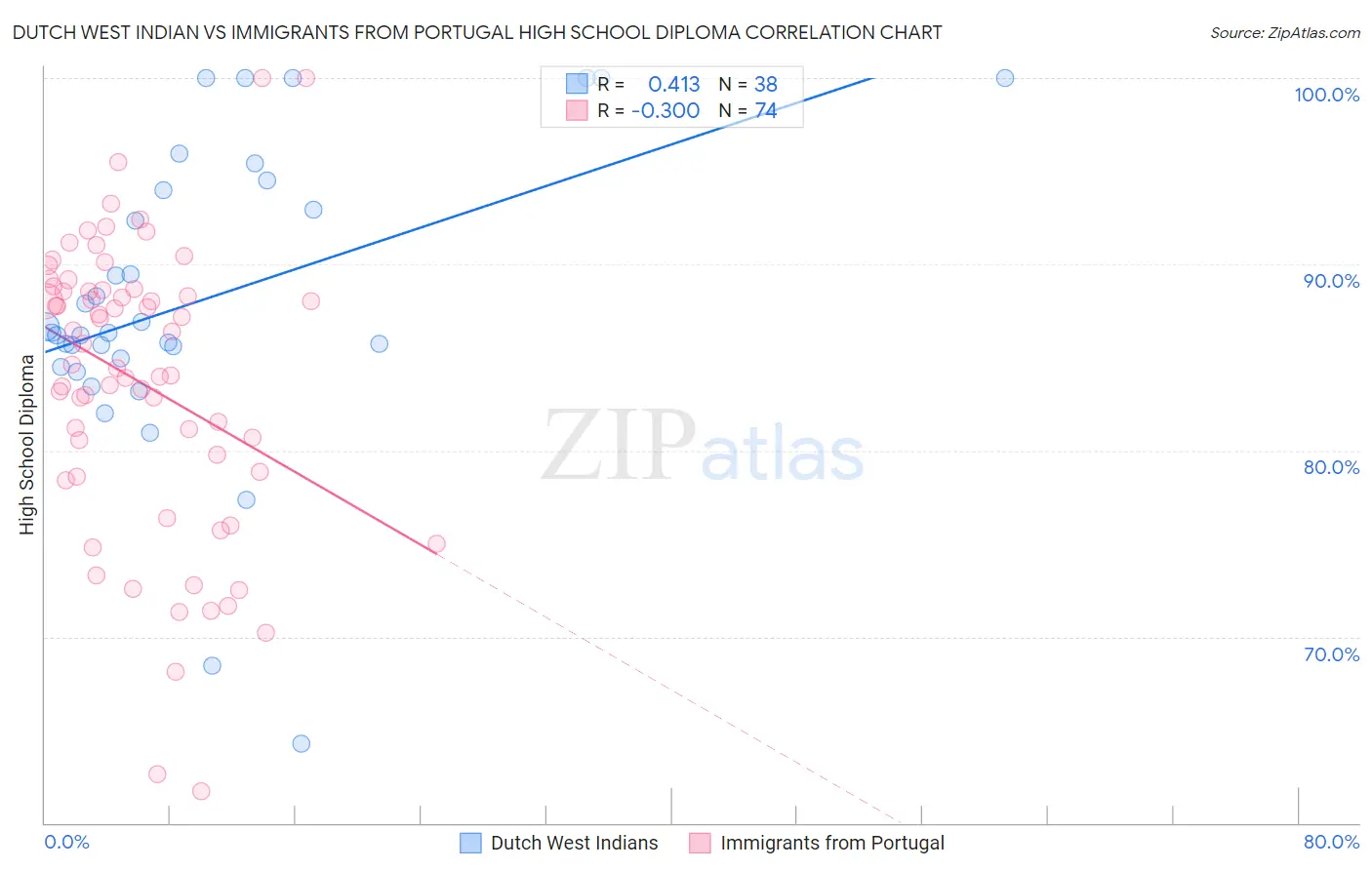 Dutch West Indian vs Immigrants from Portugal High School Diploma