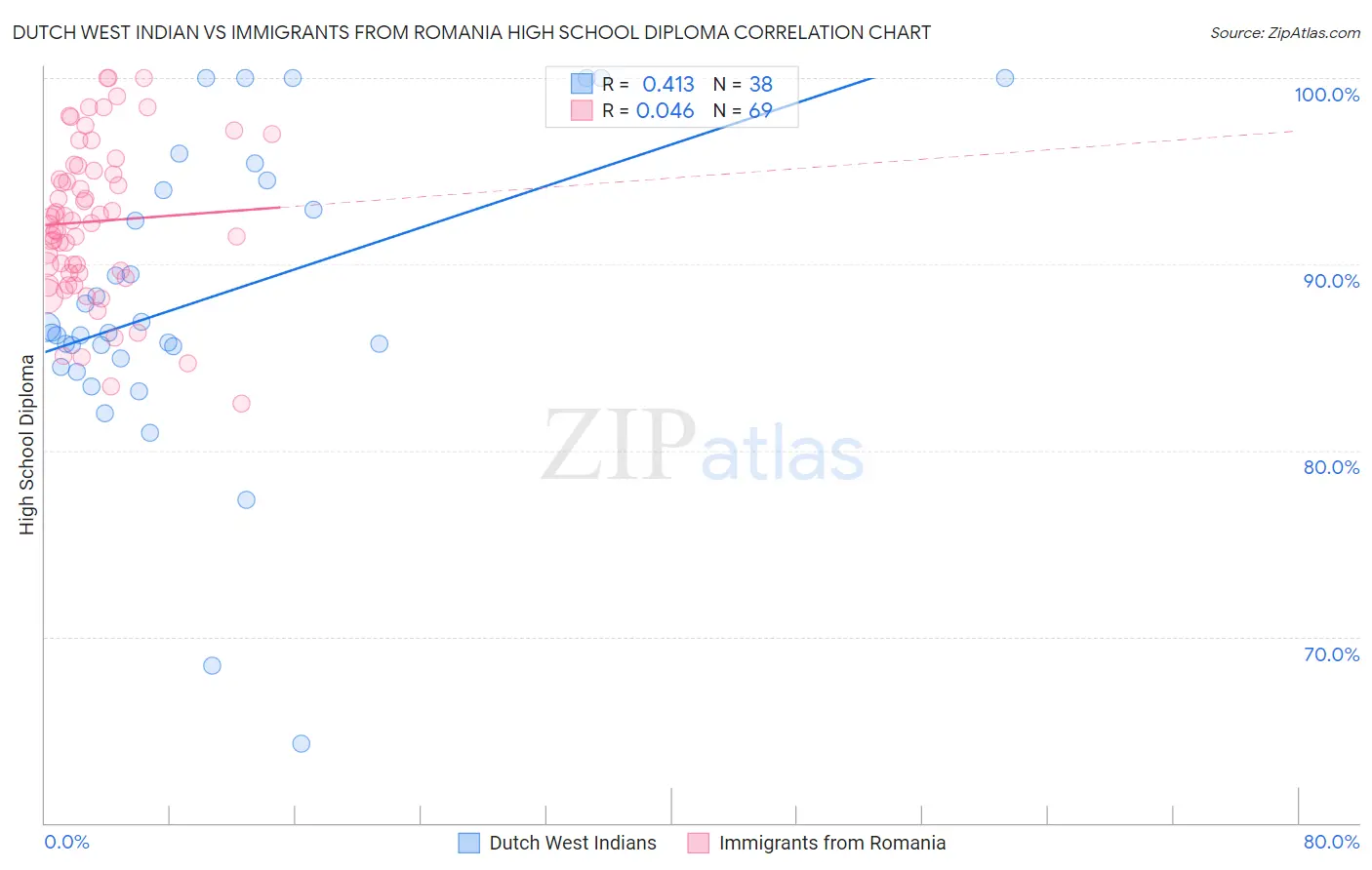 Dutch West Indian vs Immigrants from Romania High School Diploma