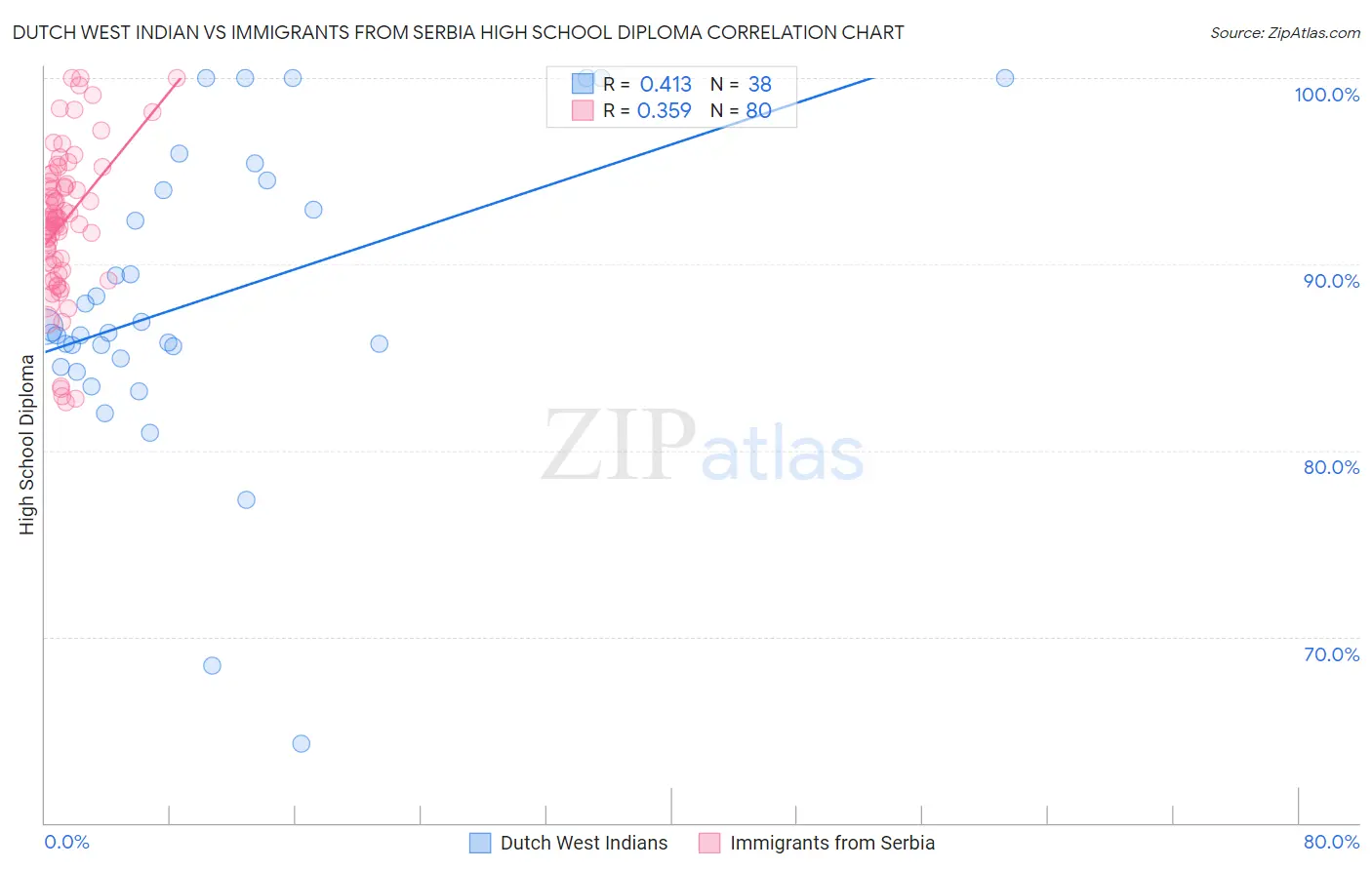 Dutch West Indian vs Immigrants from Serbia High School Diploma