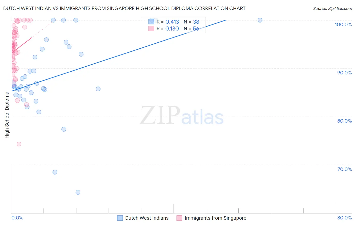 Dutch West Indian vs Immigrants from Singapore High School Diploma