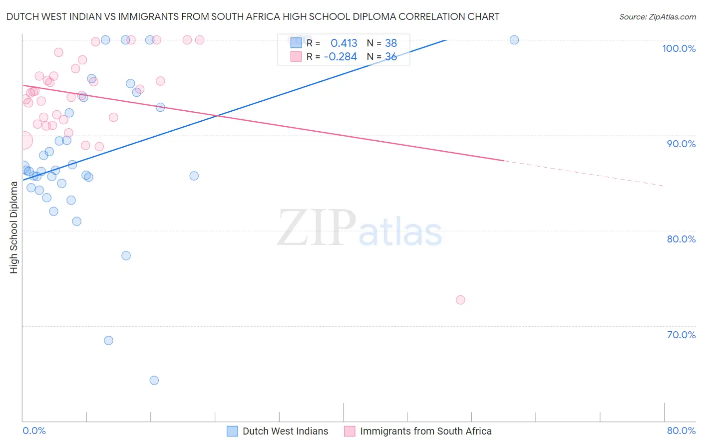 Dutch West Indian vs Immigrants from South Africa High School Diploma
