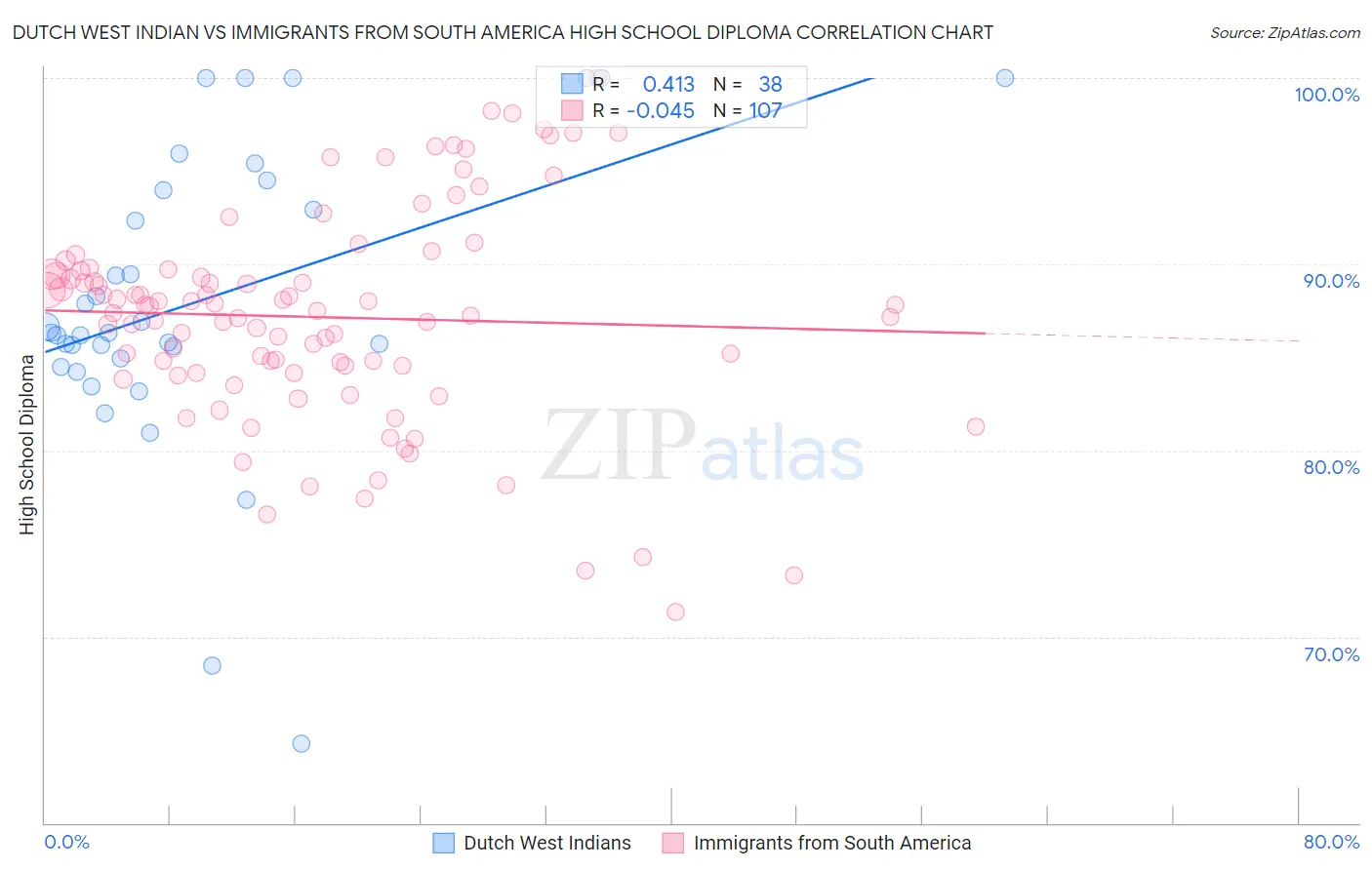 Dutch West Indian vs Immigrants from South America High School Diploma