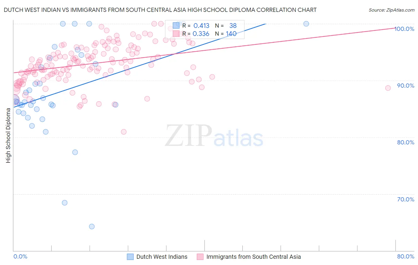 Dutch West Indian vs Immigrants from South Central Asia High School Diploma