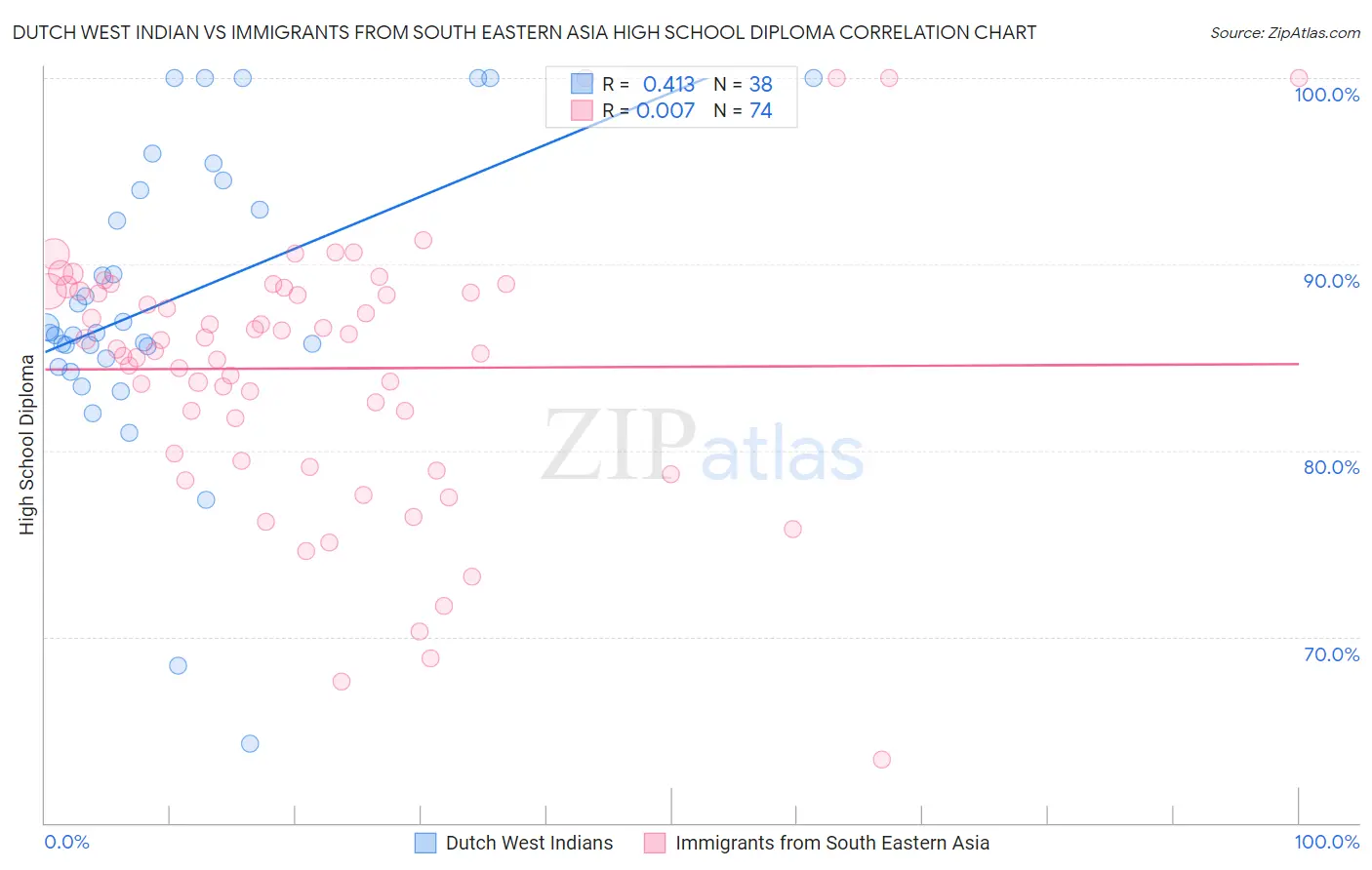 Dutch West Indian vs Immigrants from South Eastern Asia High School Diploma