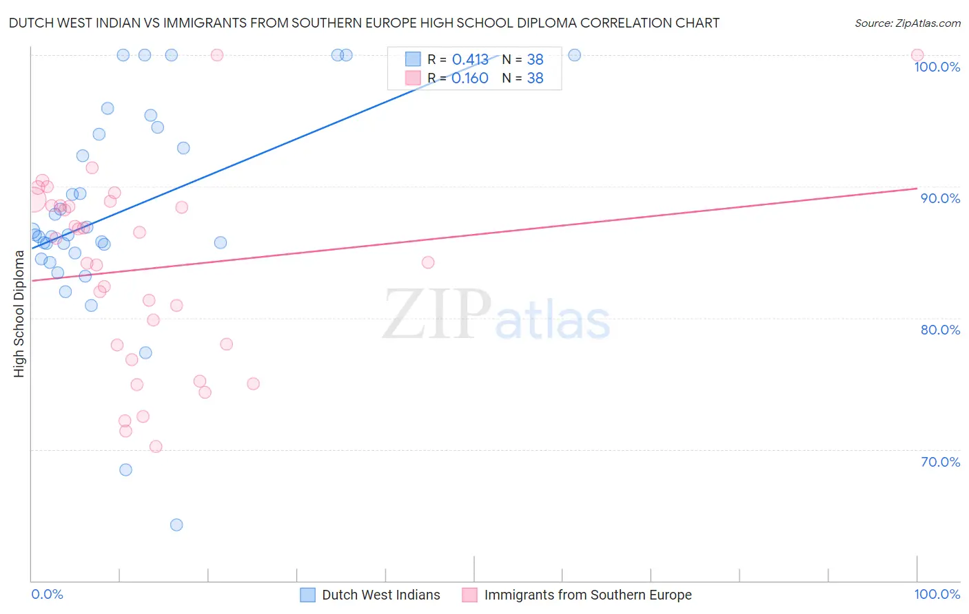 Dutch West Indian vs Immigrants from Southern Europe High School Diploma