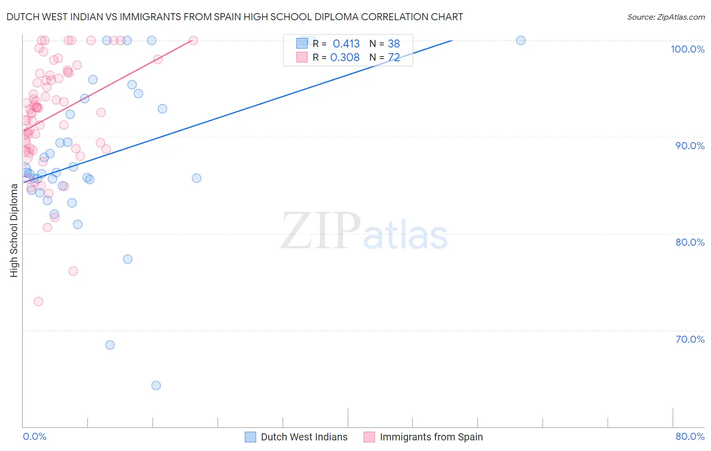 Dutch West Indian vs Immigrants from Spain High School Diploma