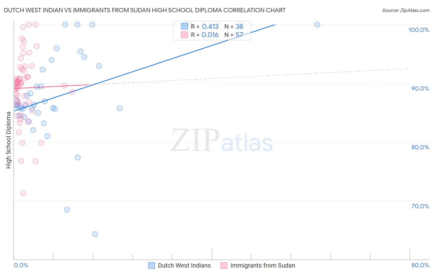 Dutch West Indian vs Immigrants from Sudan High School Diploma