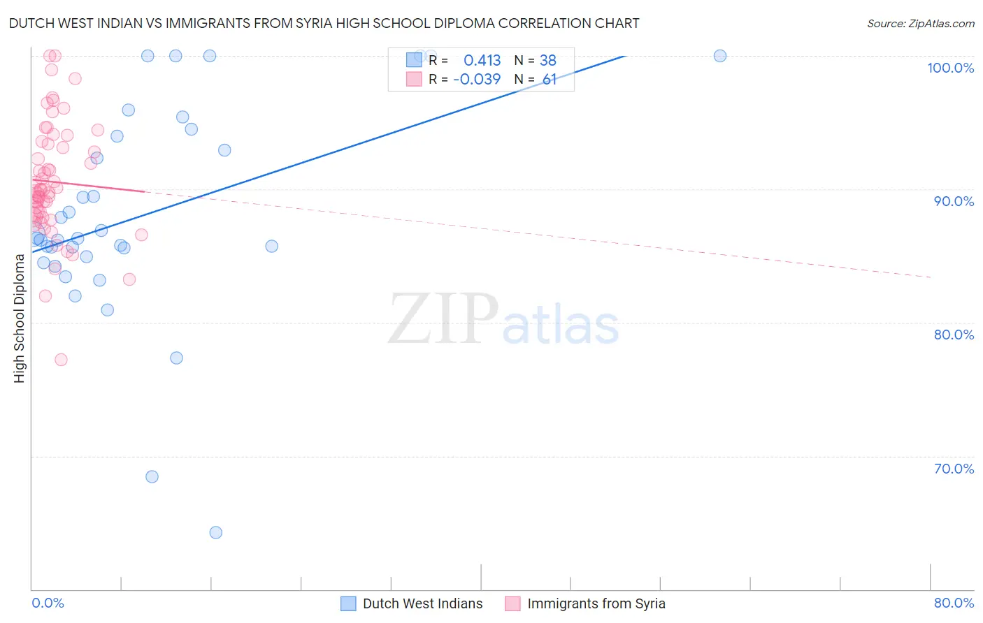 Dutch West Indian vs Immigrants from Syria High School Diploma