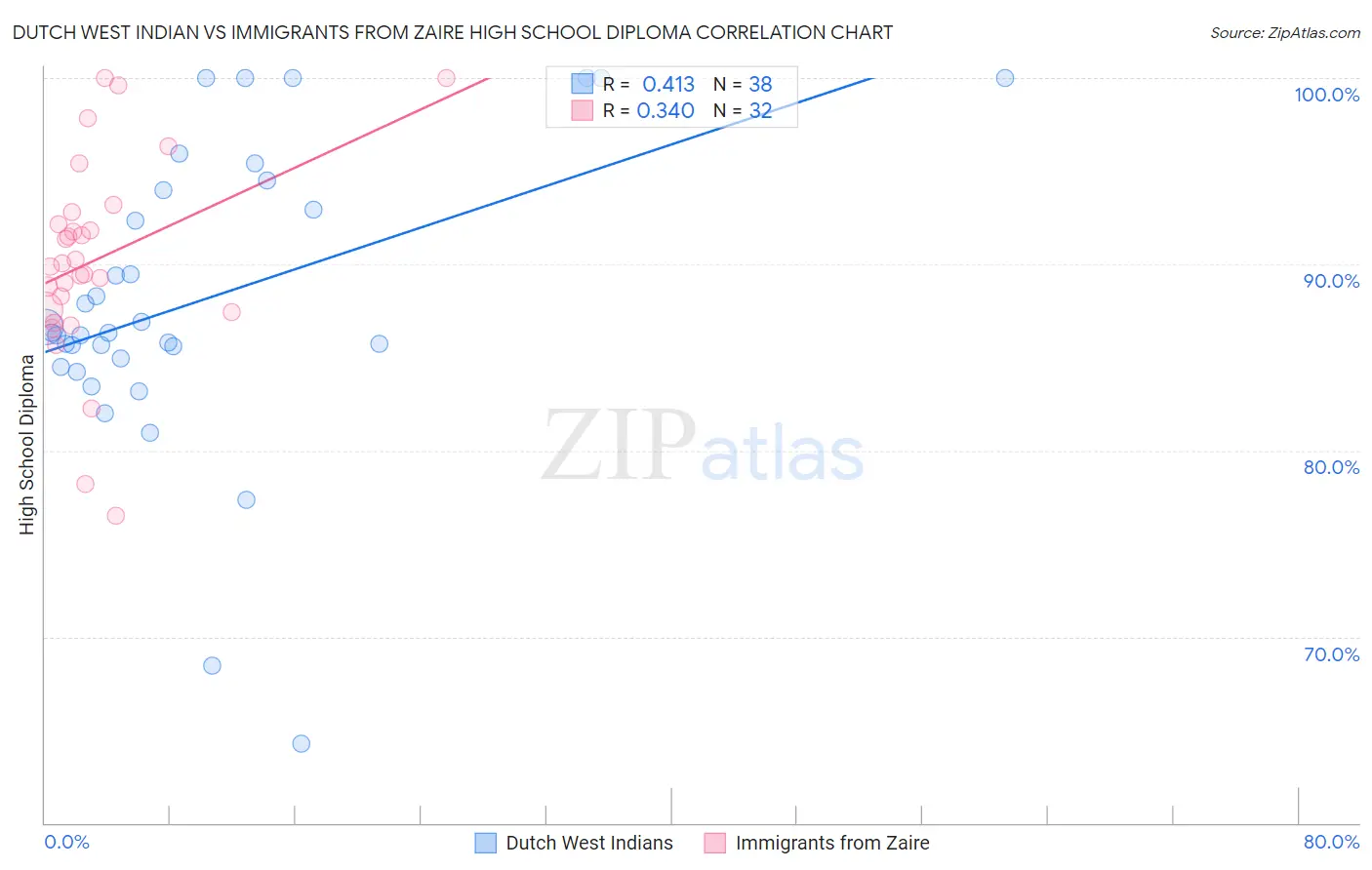 Dutch West Indian vs Immigrants from Zaire High School Diploma