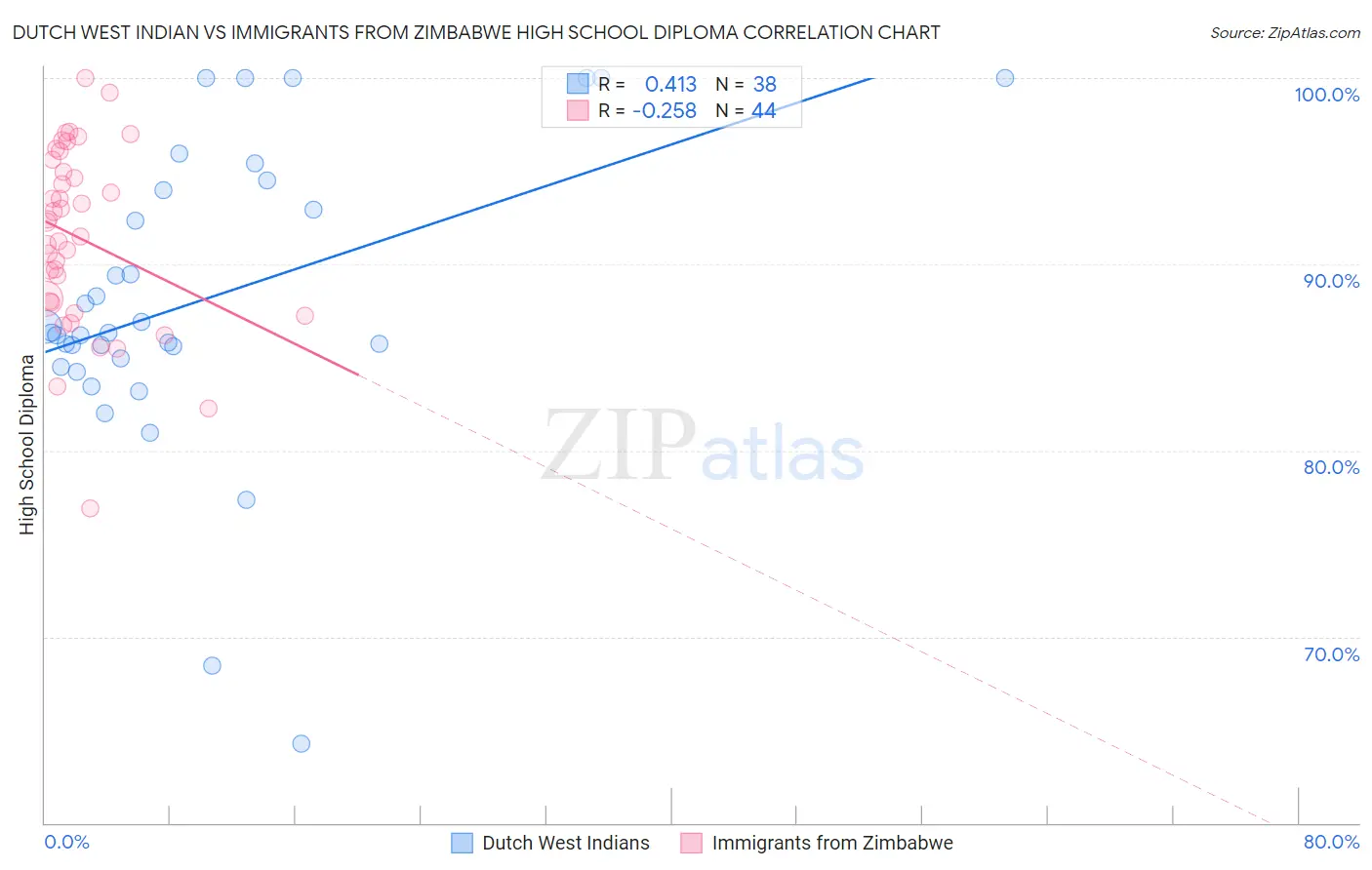 Dutch West Indian vs Immigrants from Zimbabwe High School Diploma