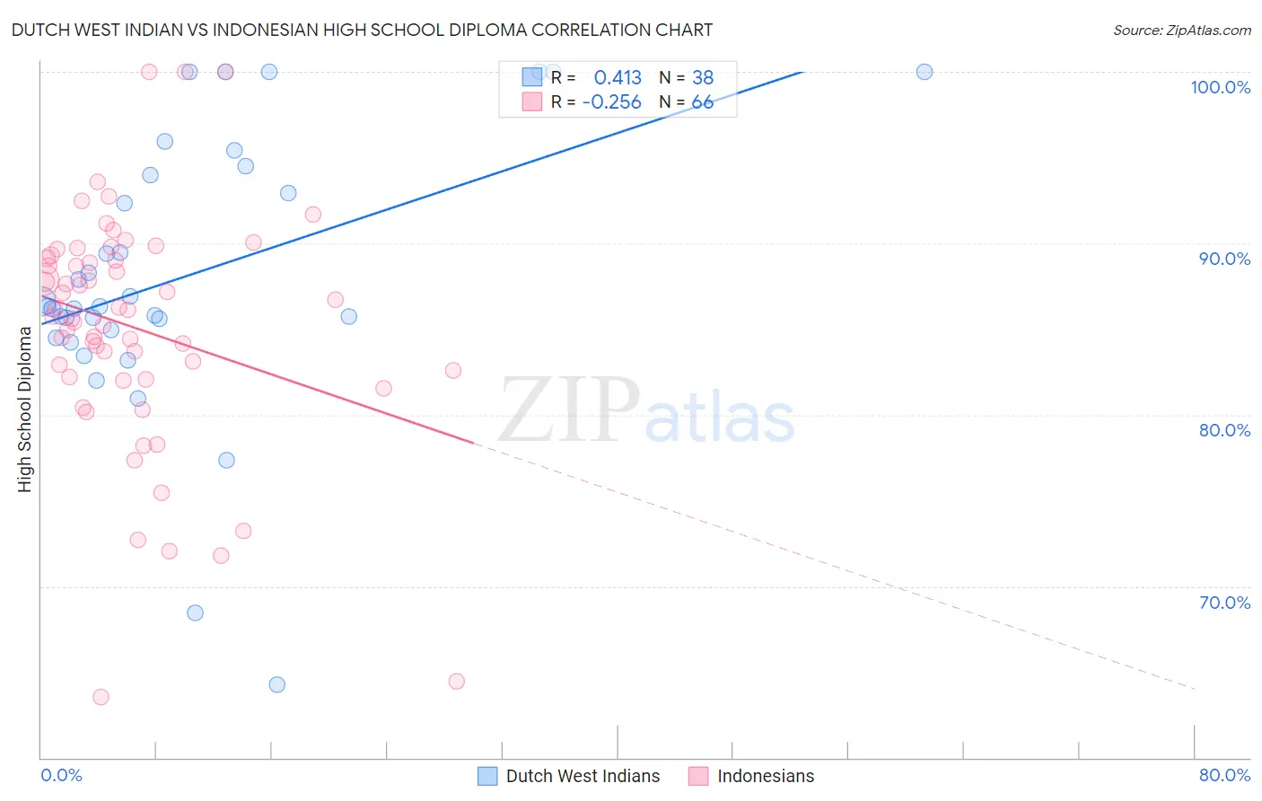 Dutch West Indian vs Indonesian High School Diploma