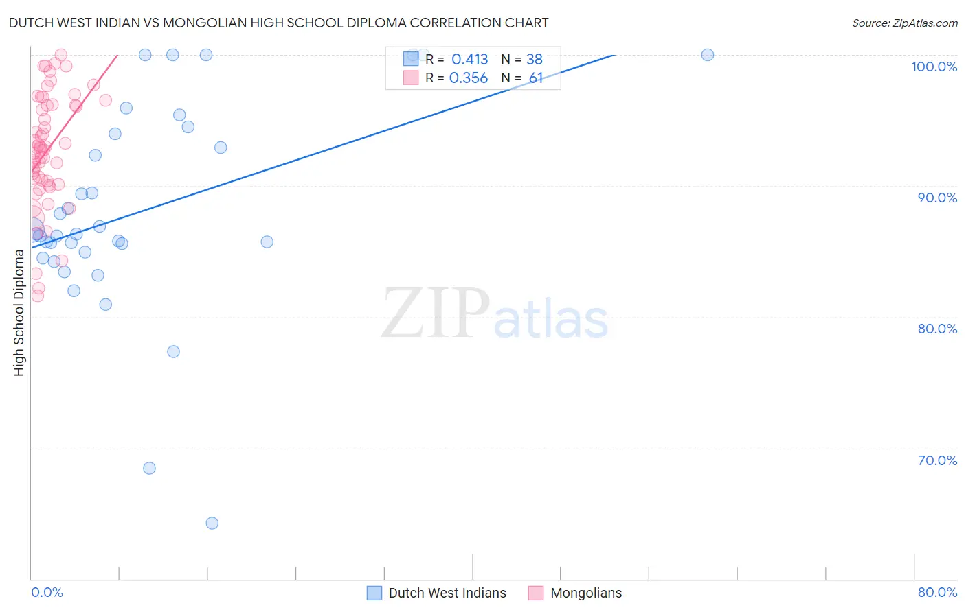 Dutch West Indian vs Mongolian High School Diploma