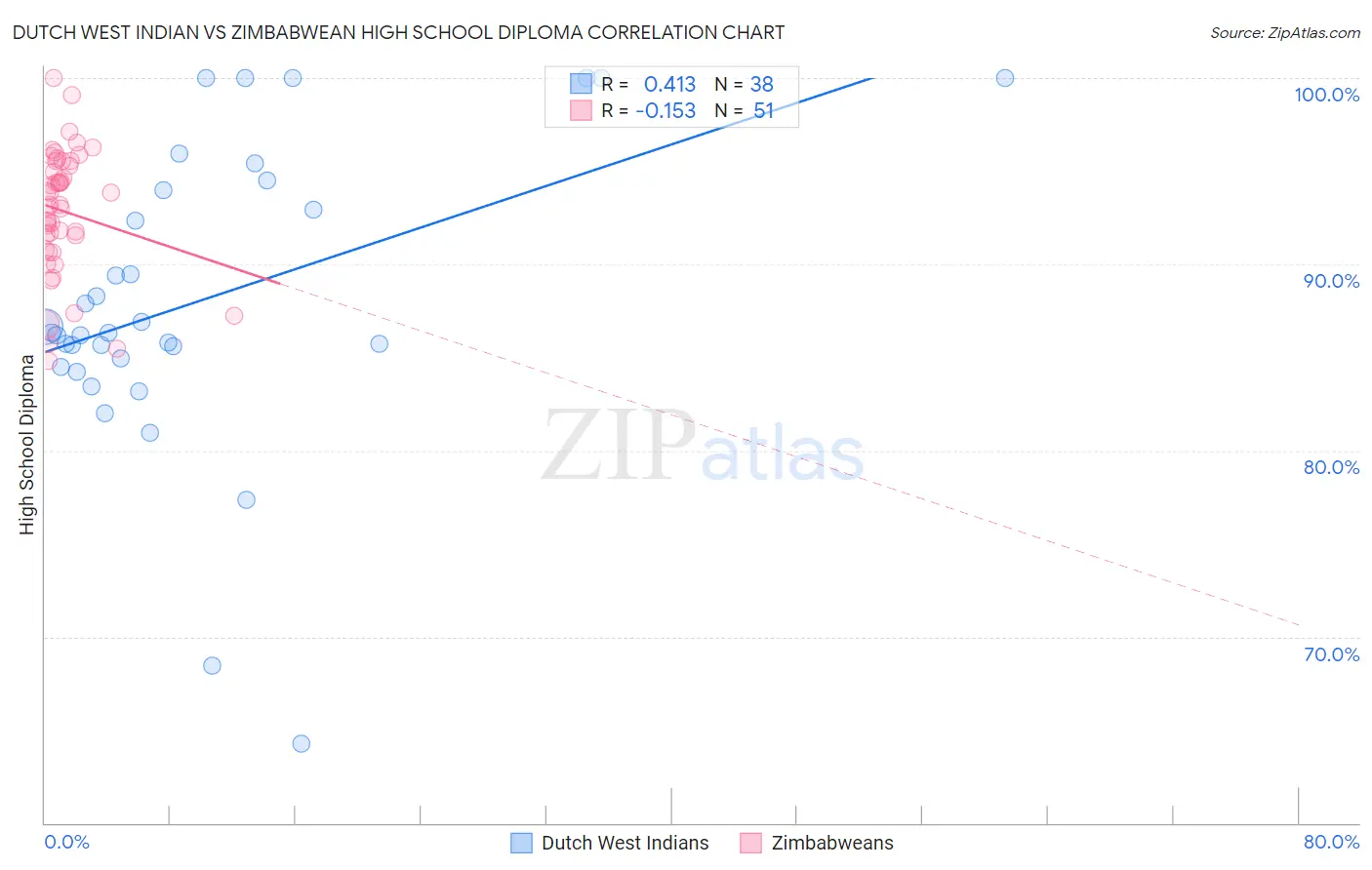 Dutch West Indian vs Zimbabwean High School Diploma