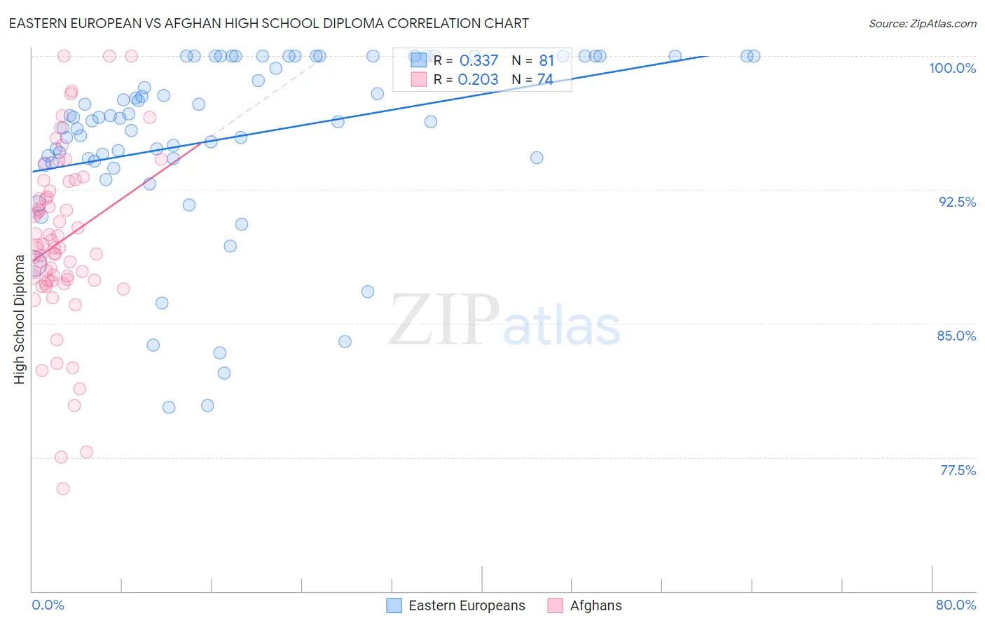 Eastern European vs Afghan High School Diploma