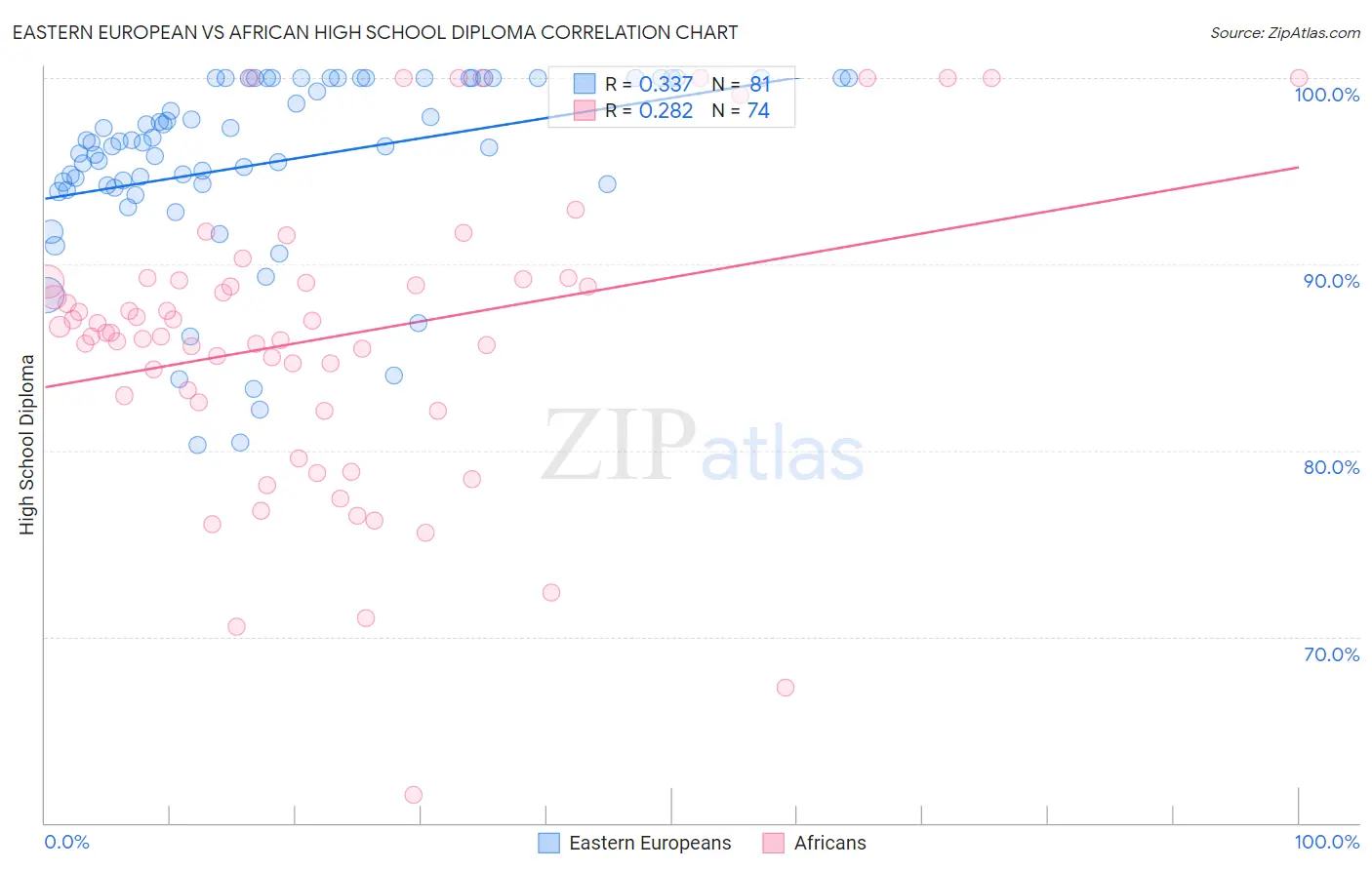 Eastern European vs African High School Diploma