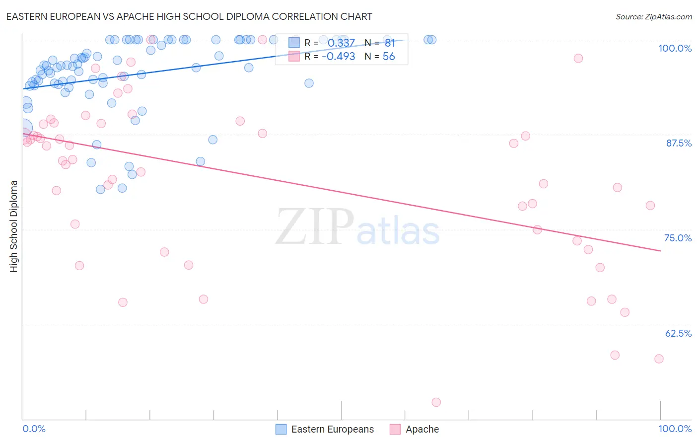 Eastern European vs Apache High School Diploma