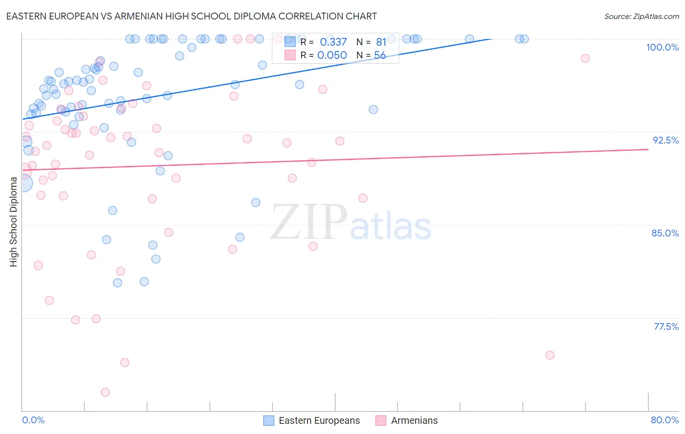Eastern European vs Armenian High School Diploma