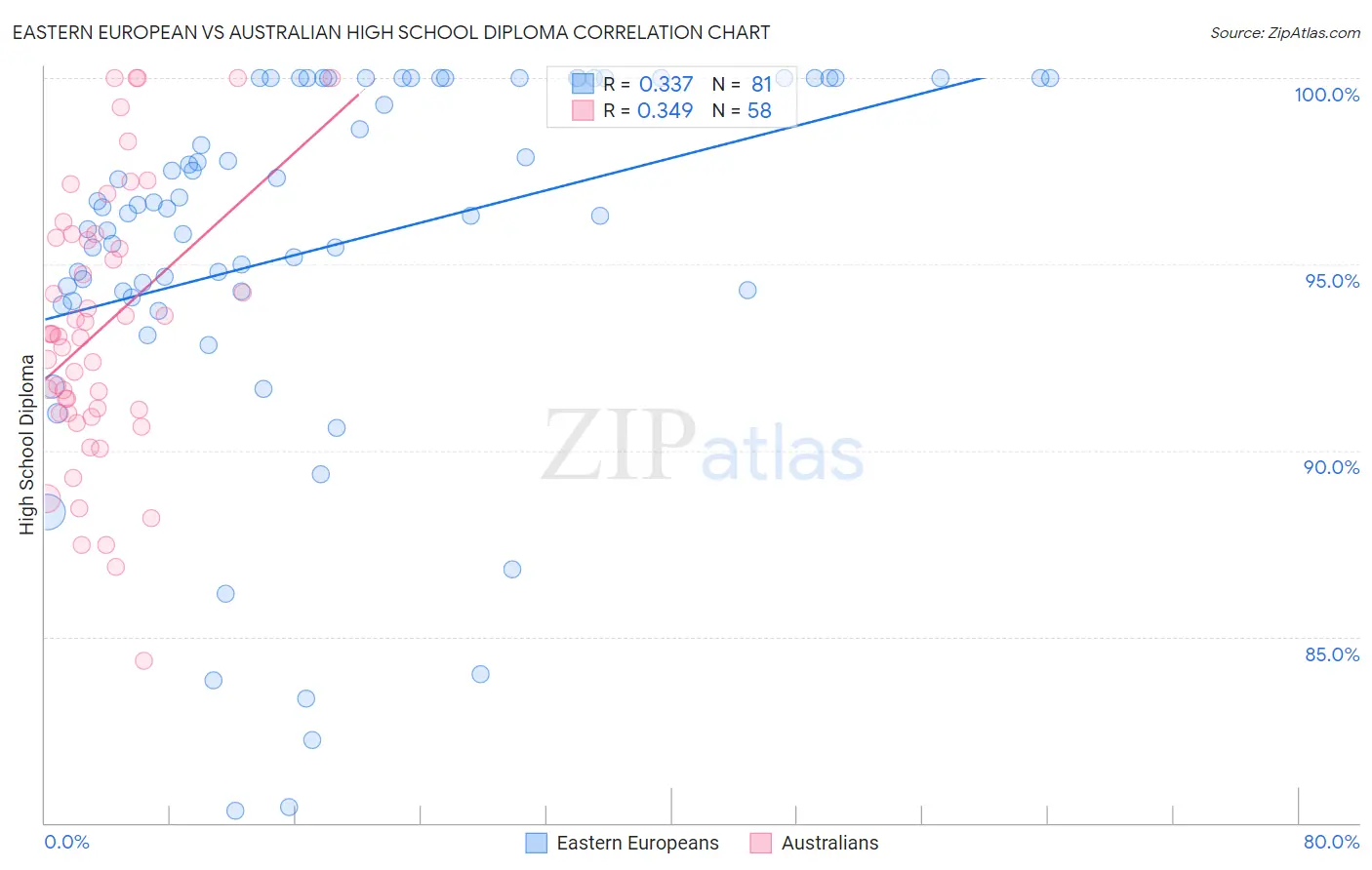 Eastern European vs Australian High School Diploma
