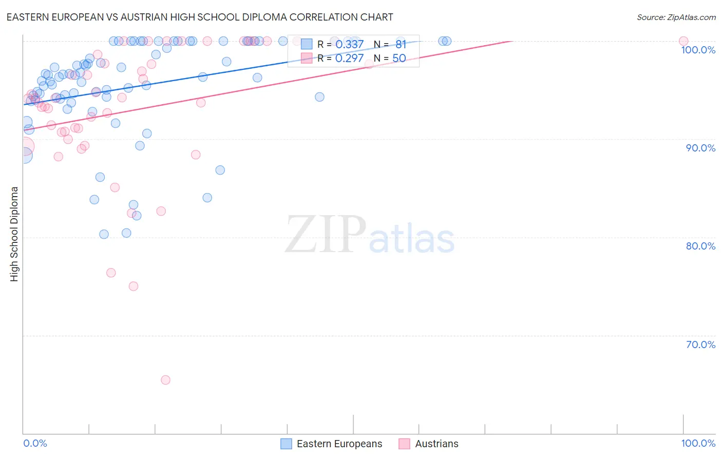 Eastern European vs Austrian High School Diploma