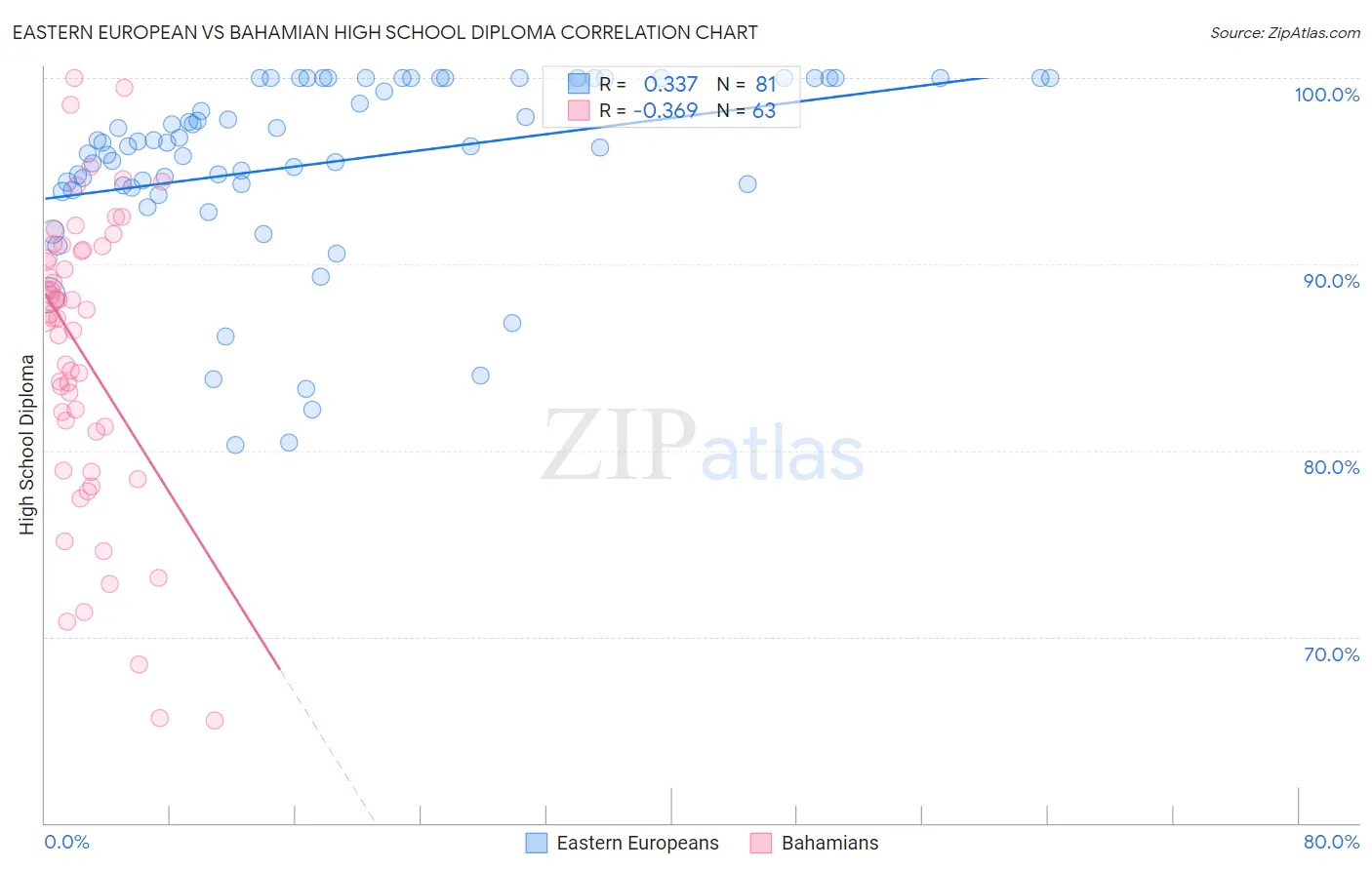 Eastern European vs Bahamian High School Diploma
