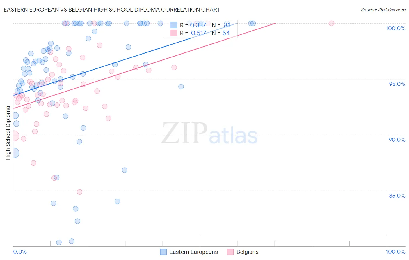 Eastern European vs Belgian High School Diploma