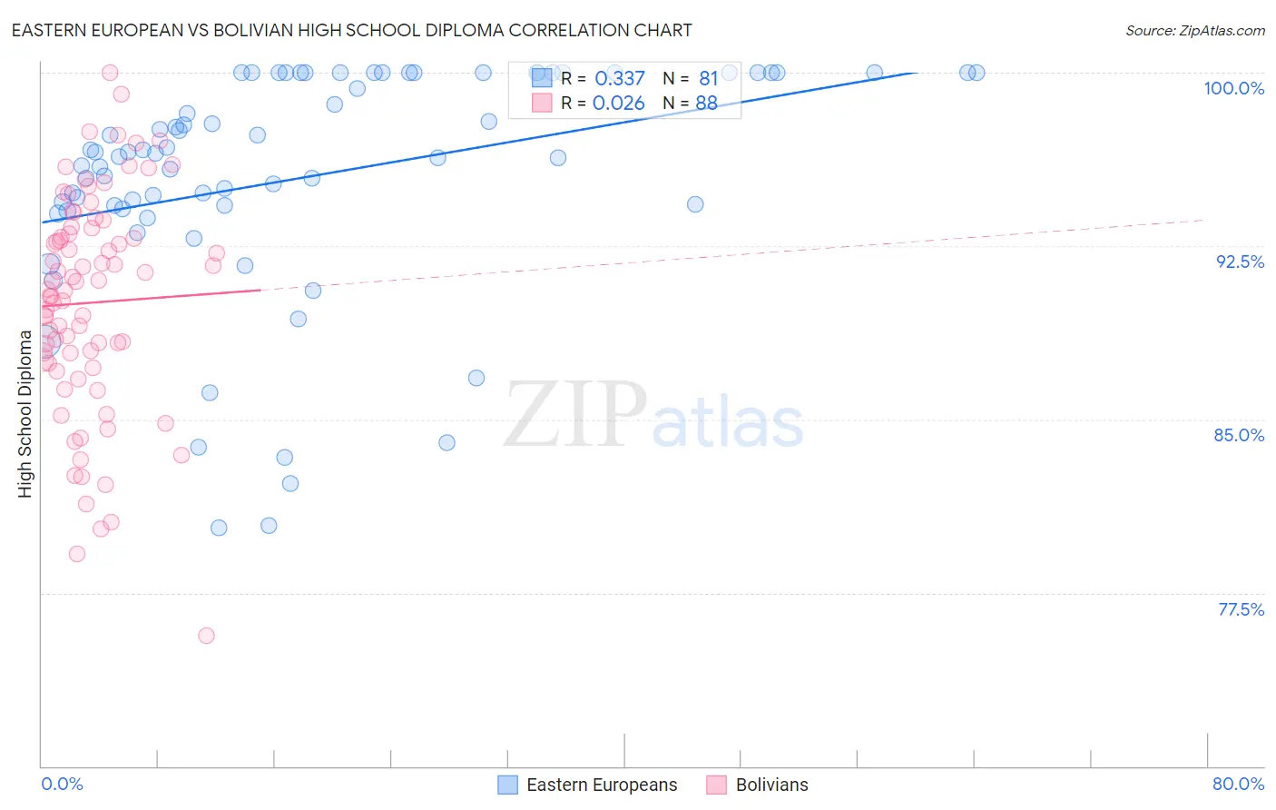 Eastern European vs Bolivian High School Diploma