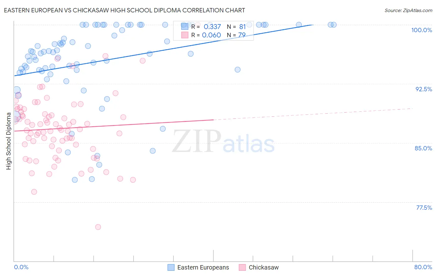 Eastern European vs Chickasaw High School Diploma