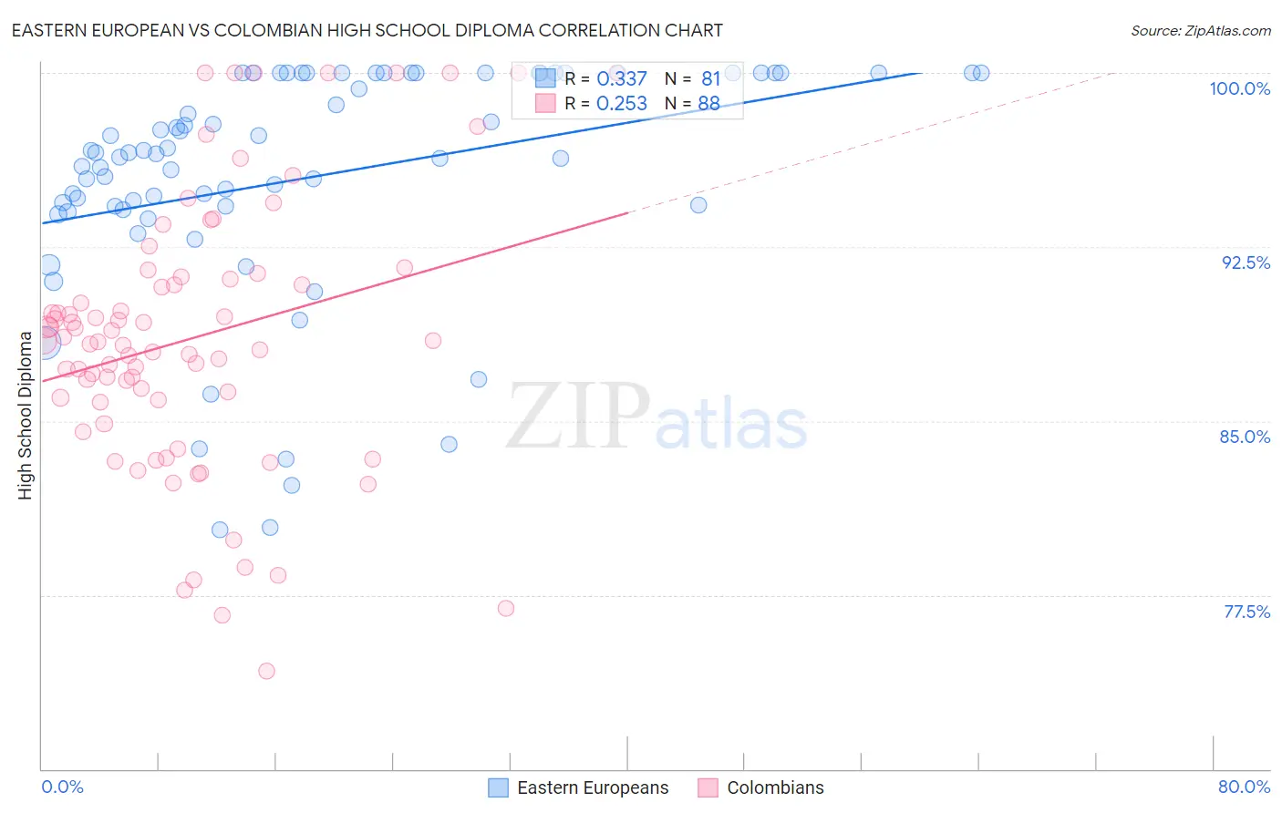 Eastern European vs Colombian High School Diploma