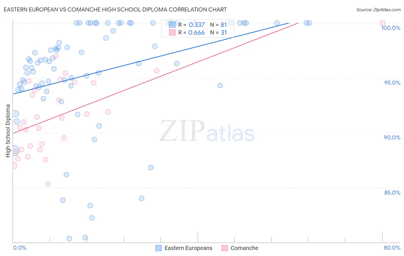 Eastern European vs Comanche High School Diploma
