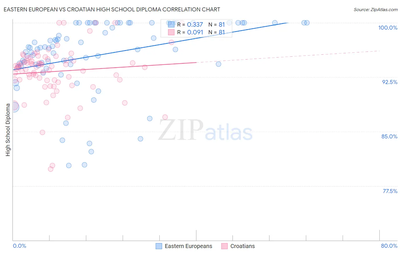 Eastern European vs Croatian High School Diploma
