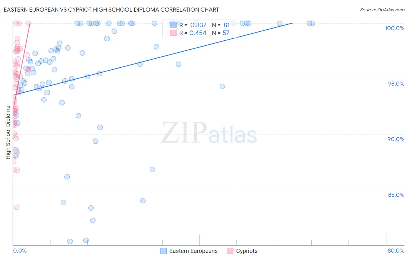 Eastern European vs Cypriot High School Diploma