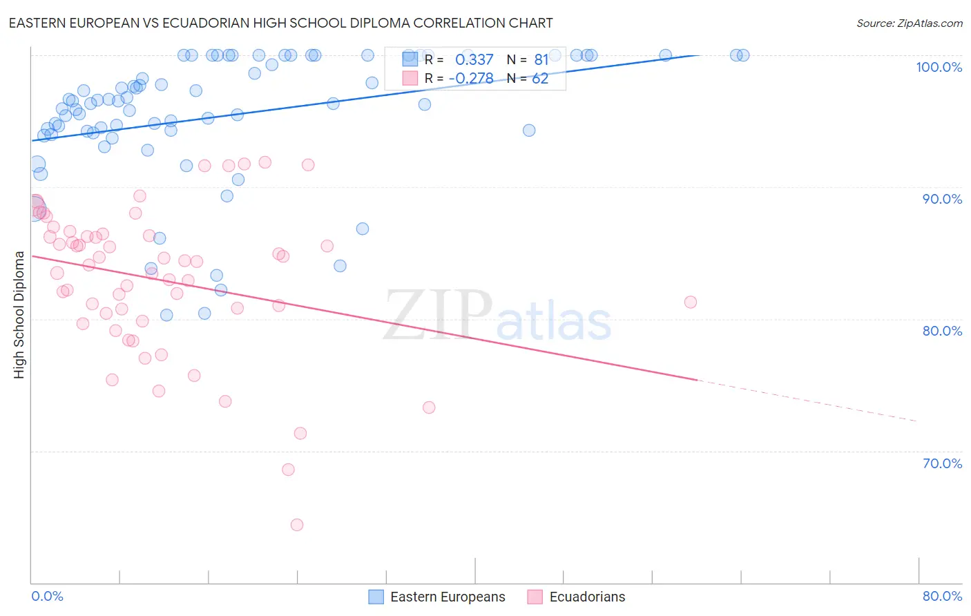 Eastern European vs Ecuadorian High School Diploma
