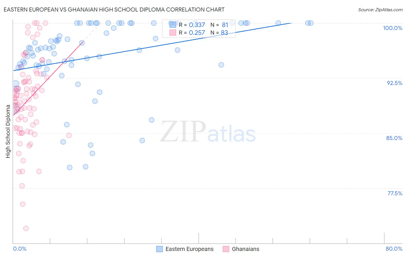 Eastern European vs Ghanaian High School Diploma