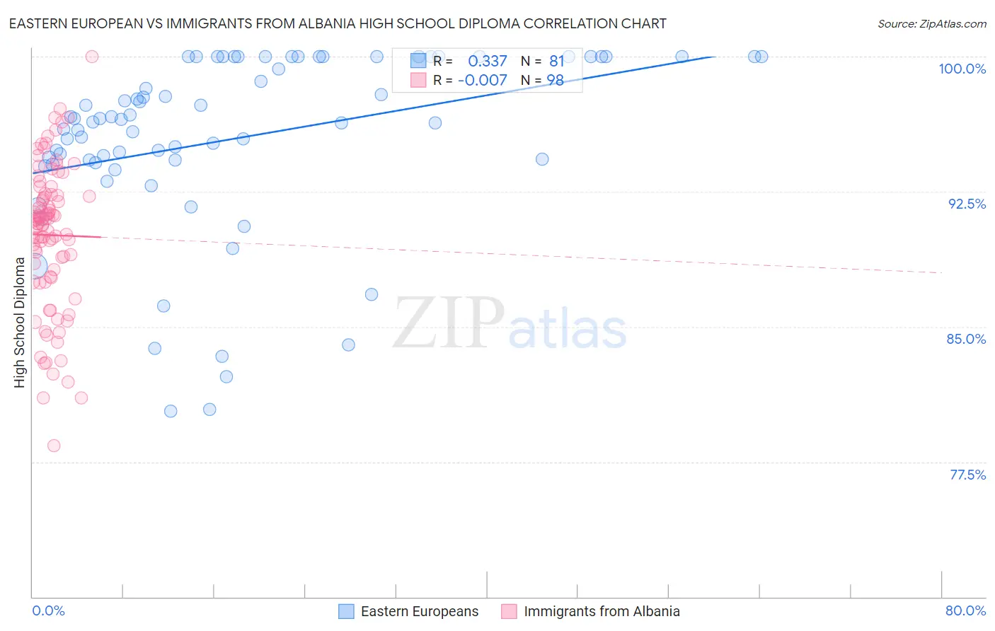 Eastern European vs Immigrants from Albania High School Diploma