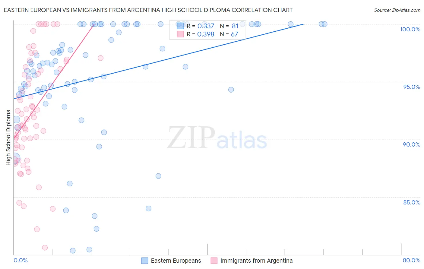Eastern European vs Immigrants from Argentina High School Diploma