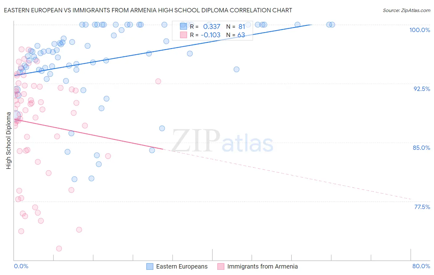 Eastern European vs Immigrants from Armenia High School Diploma