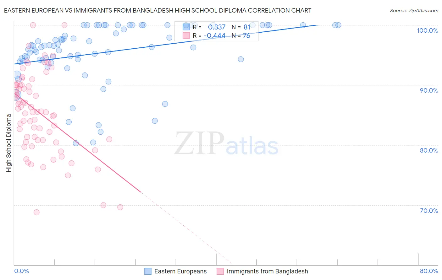 Eastern European vs Immigrants from Bangladesh High School Diploma