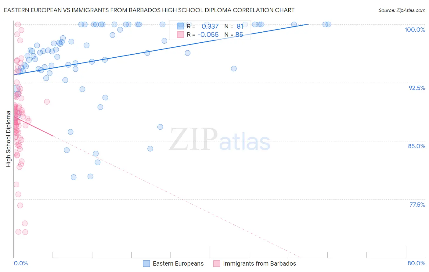 Eastern European vs Immigrants from Barbados High School Diploma