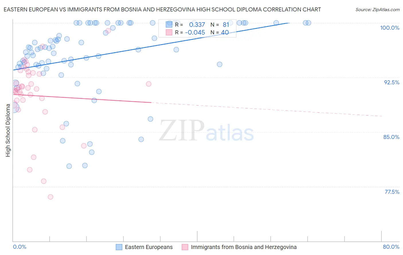 Eastern European vs Immigrants from Bosnia and Herzegovina High School Diploma