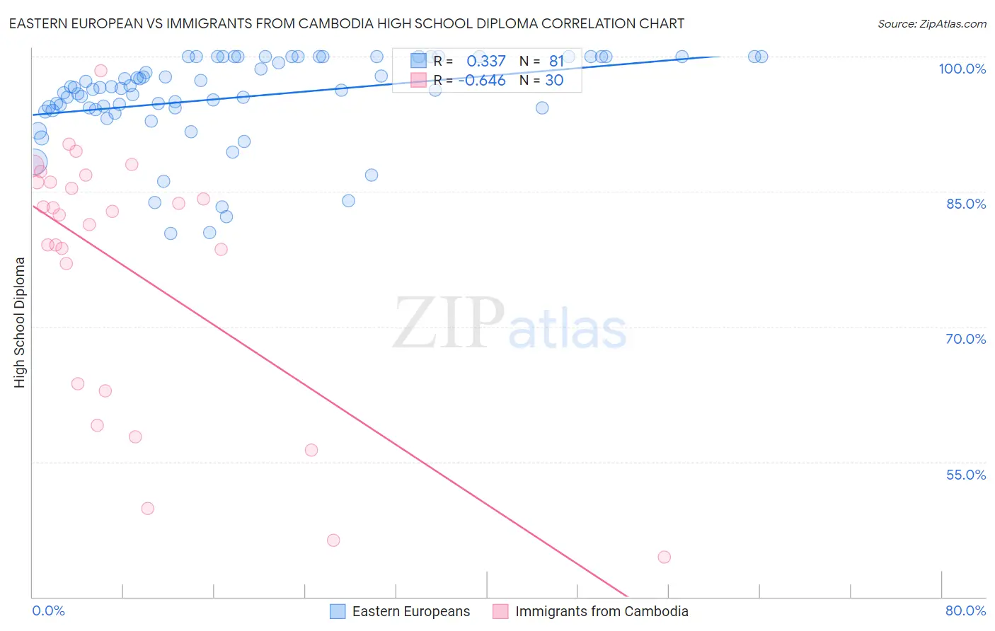 Eastern European vs Immigrants from Cambodia High School Diploma
