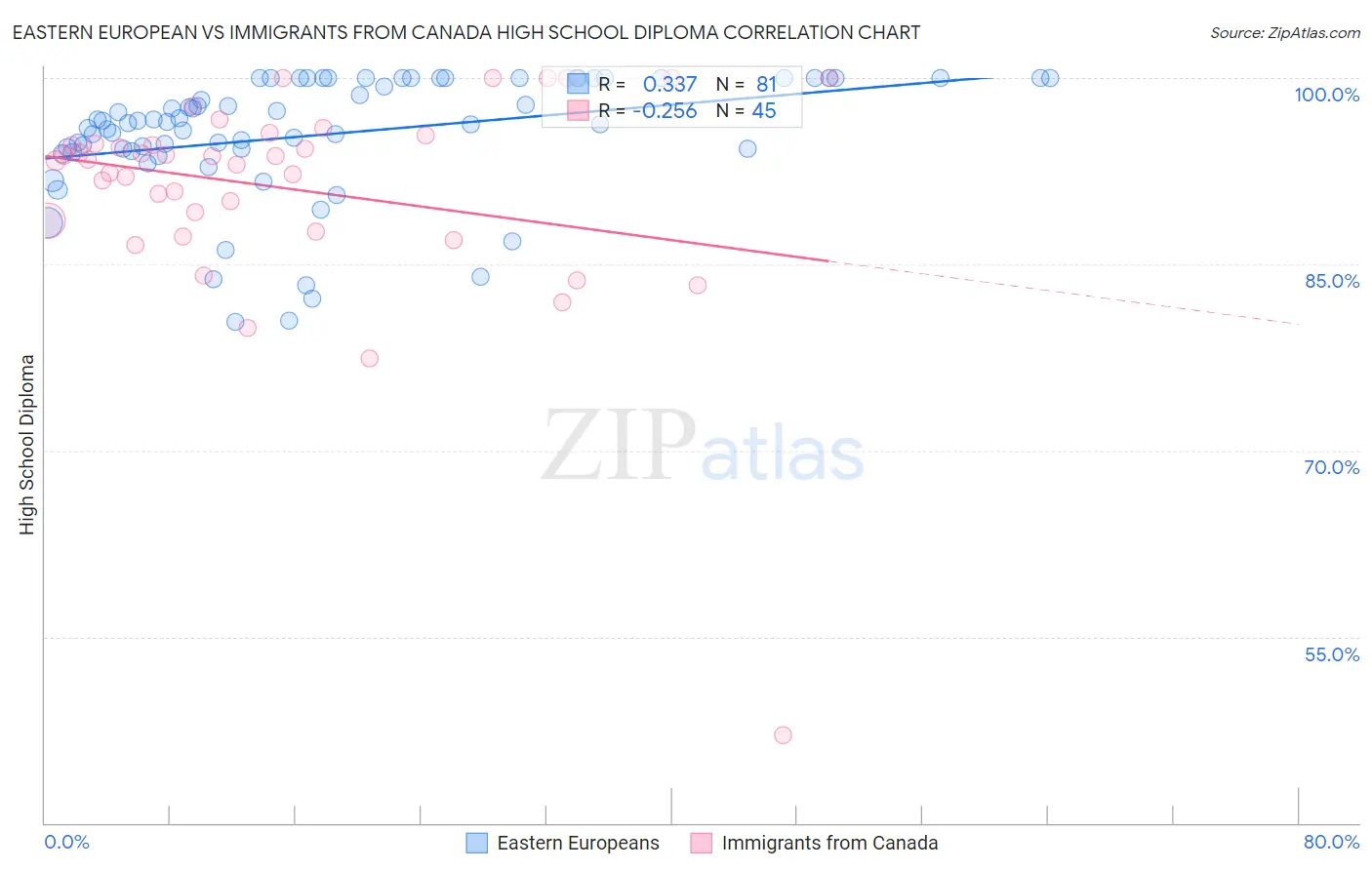 Eastern European vs Immigrants from Canada High School Diploma