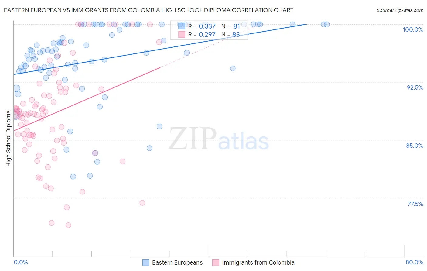 Eastern European vs Immigrants from Colombia High School Diploma