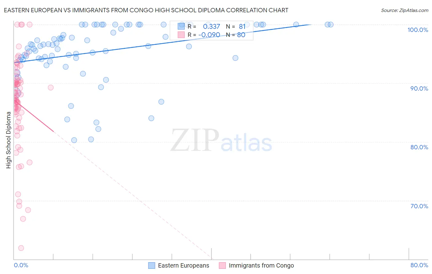 Eastern European vs Immigrants from Congo High School Diploma