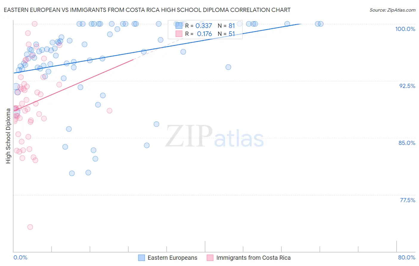 Eastern European vs Immigrants from Costa Rica High School Diploma